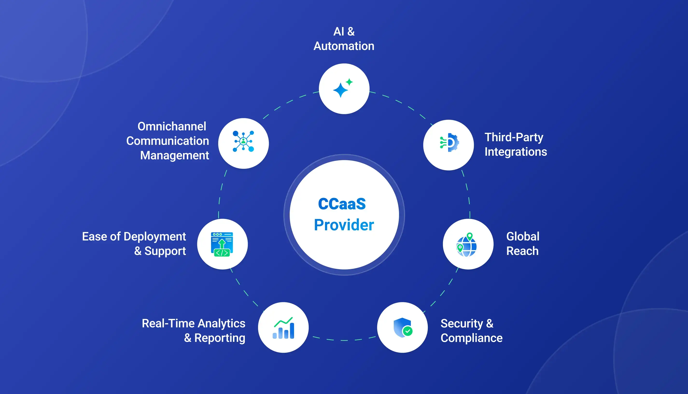 Capabilities to look in CCaaS Provider